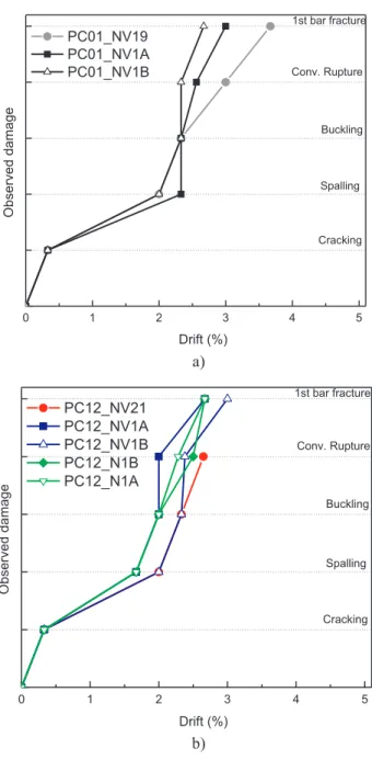 Fig. 17. Shear-drift hysteretic response of uniaxial tests: (a) PC01-NV19vsPC01NVR1A and (b) PC01-NV19vsPC01NVR1B.