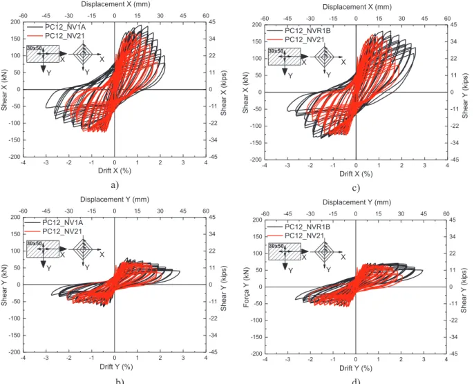 Fig. 18. Shear-drift hysteretic response of biaxial tests with variable axial load: (a) and (b) PC12-NV21vsPC12NVR1A, (c) and (d) PC12-NV21vsPC21NVR1B.