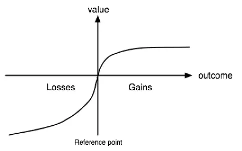 Gráfico n.º 4,2,1 - Curva do valor da teoria da perspectiva 