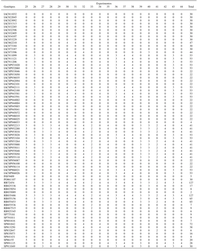 Tabela 3 – Número de colheitas de cada genótipo por experimento (Conclusão) Experimentos Genótipos 25 26 27 28 29 30 31 32 33 34 35 36 37 38 39 40 41 42 43 44 Total IAC811032 0 0 0 0 0 0 0 0 0 0 0 0 0 0 0 0 0 0 0 0 30 IAC822045 0 0 0 0 0 0 0 0 0 0 0 0 0 0 