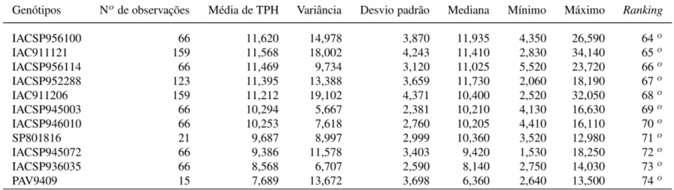 Tabela 6 – Análise descritiva de TPH para 74 genótipos com os correspondentes número de ob- ob-servações, média, variância, desvio padrão, mediana, mínimo, máximo e o Ranking (Conclusão)