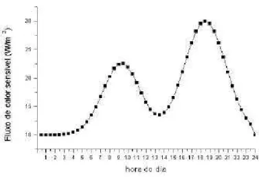Figura 3.3: Ciclo diurno do fluxo de calor sensível devido à fonte veicular para o tipo urbano  1