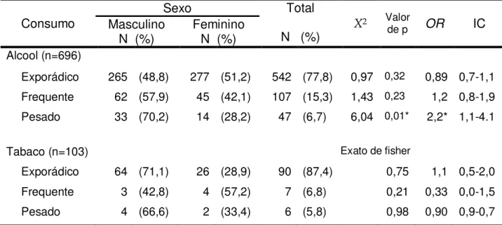 Tabela 3  –  Uso  frequente e pesado de álcool e tabaco, de acordo com o sexo,  entre estudantes do ensino médio em Uberlândia-MG, 2011