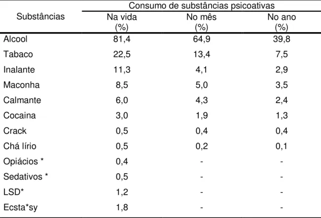 Tabela  7  –   Uso  de  substâncias  psicoativas  na  vida,  no  ano,  e  no  mês  entre  estudantes do ensino médio, Uberlândia-MG, 2011
