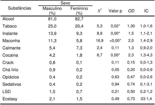 Tabela 8  –  Uso  na vida de substâncias psicoativas entre estudantes do ensino  médio, de acordo com o sexo, Uberlândia-MG, 2011