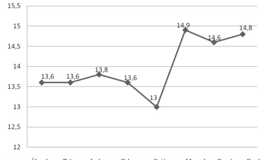 Figura 3 - Média de idade do início do uso de substâncias psicoativas entre    estudantes do Ensino Médio, Uberlândia-MG, 2011