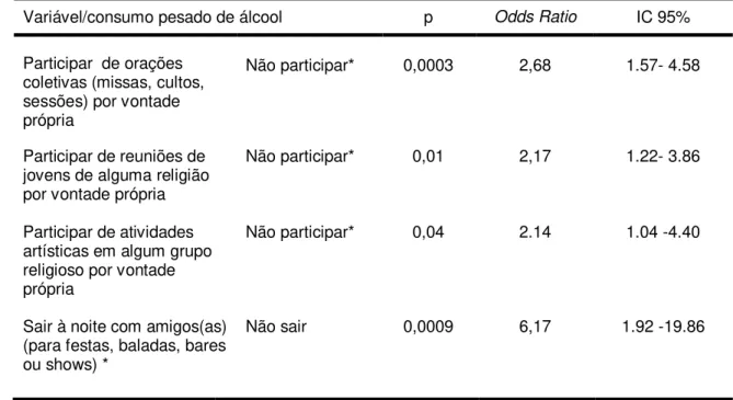 Tabela  10  –   Analise  da  prática  de  atividades  religiosas  associadas  ao  uso  pesado de álcool entre estudantes de ensino médio, Uberlândia-MG,  2011
