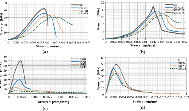Figure 1. Stress-strain curves of: (a) normal concrete (NC), rubberized concrete with 5% rubber (CRC- (CRC-5),  10%  rubber  (CRC-10),  15%  rubber  (CRC-15)  [25];  (b)  steel  fiber  concrete  (SFC),  steel  fiber  rubberized concrete with 5% rubber (SFC