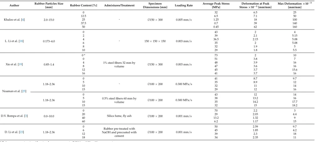 Table 1. Previous investigation on stress-strain behavior of rubberized concrete.