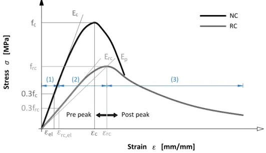 Figure  2.  Stress-strain  curve  which  describes  mechanical  parameters  needed  for  establishing  constitutive model of rubberized concrete