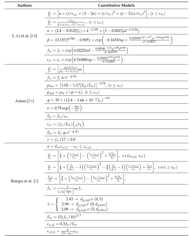 Table 2. Constitutive models for rubberized concrete.