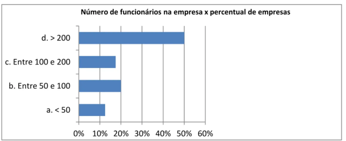 Gráfico 1  –  Perfil da empresa em relação a número de funcionários 