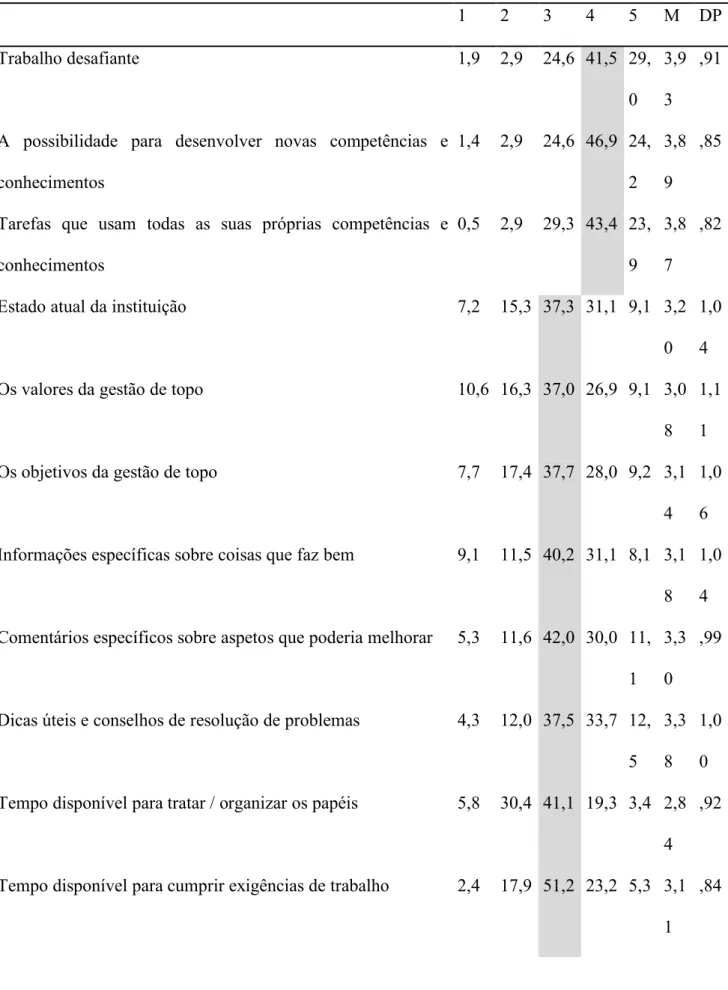 Tabela 7 - Conditions of Work Effectiveness Questionnaire II (CWEQ-II) 