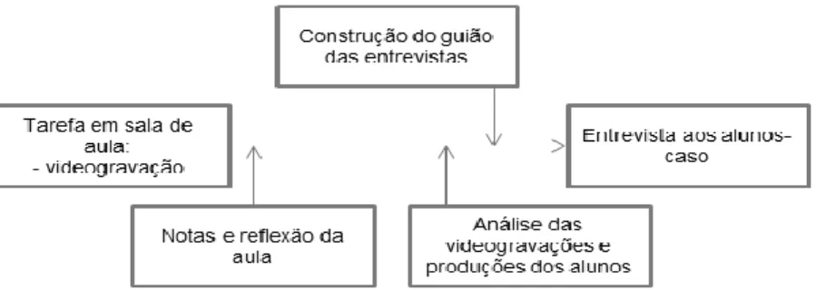 Figura 1 - Sequência da recolha de dados com base em cada tarefa 