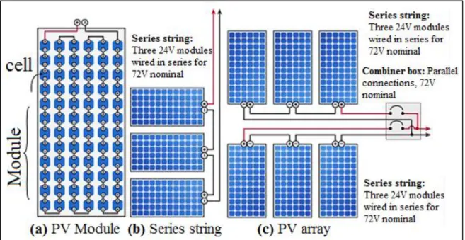 Figure 2.14 shows the connection of solar cells and PV modules. 