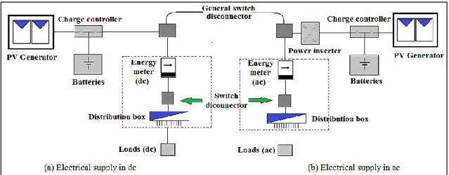 Figure 2-16 shows the ac and the dc configuration of a stand-alone PV system. 