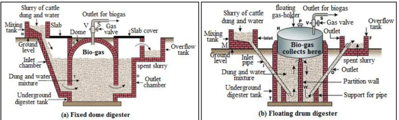 Figure 2.32 shows the fixed dome and floating drum household digesters. 