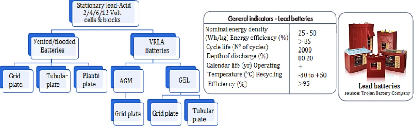 Figure 2.36 shows the classification of lead-based battery, and some general indicators