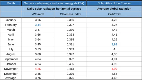 Table 3-1: Monthly average of solar radiation for the Yuwints community 