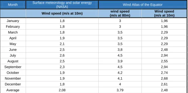 Table 3-2: Monthly average of wind speed for the Yuwints community  Month  Surface meteorology and solar energy 
