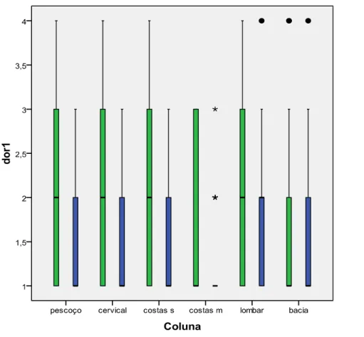 Figura 4 – Box plots referentes aos escores de dor osteomuscular nos segmentos de  coluna vertebral avaliados pré e pós a Ginástica Laboral nos funcionários