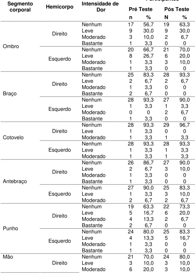 Tabela 8 – Distribuição dos funcionários segundo a presença de dor osteomuscular  nos segmentos de membro superior a partir das respostas do Diagrama de Corlett,  antes e após a intervenção por Ginástica Laboral