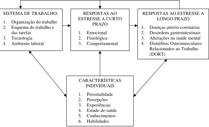 Figura  1.  Modelo  de  estresse  ocupacional  proposto  por  Smith  e  Carayon-Sainfort  (1989)