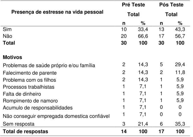 Tabela 6 – Distribuição dos funcionários segundo a presença de fatos estressantes  ocorridos  em  sua  vida  pessoal  e  distribuição  destas  queixas  conforme  os  motivos  relatados para esta ocorrência