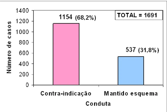 Figura 5: Distribuição dos de casos notificados de eventos adversos pós-vacina DPT segundo  conduta