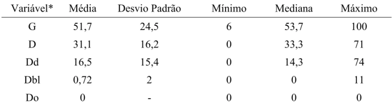 Tabela 14 – Estatística descritiva (em porcentagem) dos modos de apreensão no Rorschach  da amostra do Estudo 1 (n = 88)