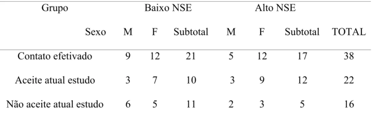 Tabela 1 – Contatos telefônicos com participantes de Pasian (1998) de 34 a 59 anos,  efetivados para o Estudo 1