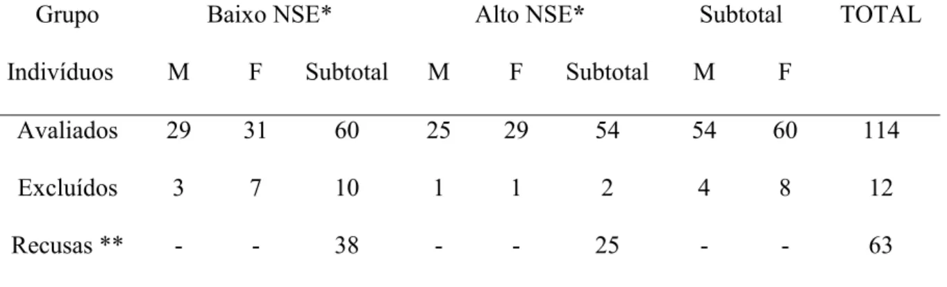 Tabela 8 – Percurso amostral realizado para composição da amostra de adultos do Estudo 2,  em função do nível socioeconômico