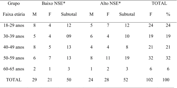 Tabela 10 – Caracterização da amostra (n=102) do Estudo 2, em função da faixa etária, sexo  e origem socioeconômica