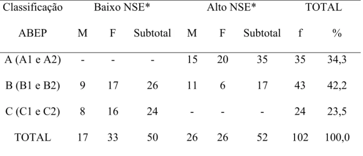 Tabela 11 – Distribuição dos indivíduos (n=102) do Estudo 2 em função do nível  socioeconômico, sexo e resultados no Critério de Classificação Econômica Brasil (ABEP,  2012)