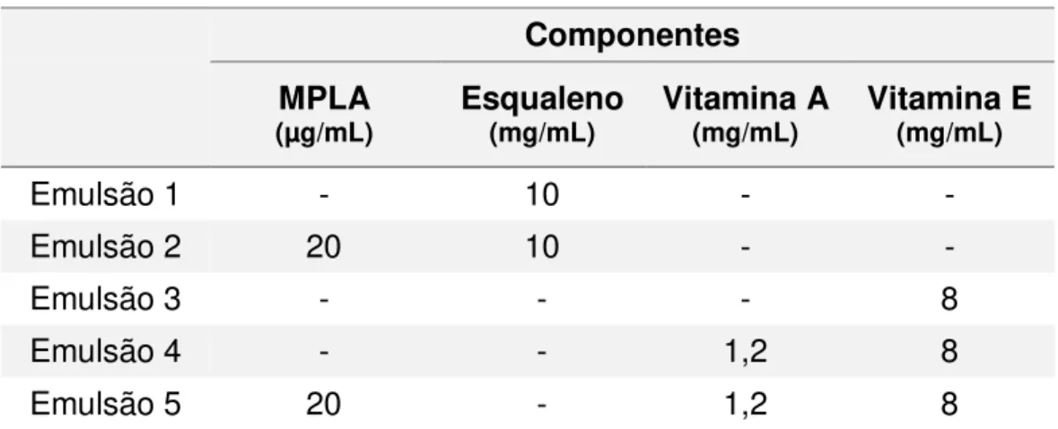 Tabela 1. Composição das emulsões preparadas para o experimento 1.  Componentes  MPLA  (µg/mL)  Esqualeno (mg/mL)  Vitamina A (mg/mL)  Vitamina E (mg/mL)  Emulsão 1  -  10  -  -  Emulsão 2  20  10  -  -  Emulsão 3  -  -  -  8  Emulsão 4  -  -  1,2  8  Emul