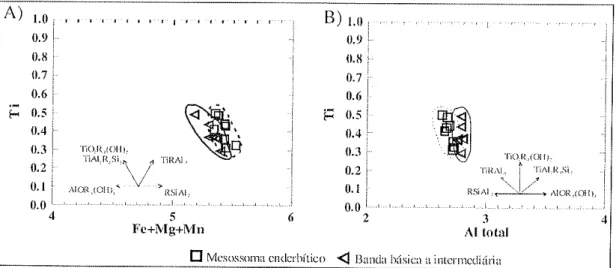 Figura  7.29  *  A)  Diagrama  binário  Ti  por  cátions  bivalentes  Fe, Mg  e  Mn