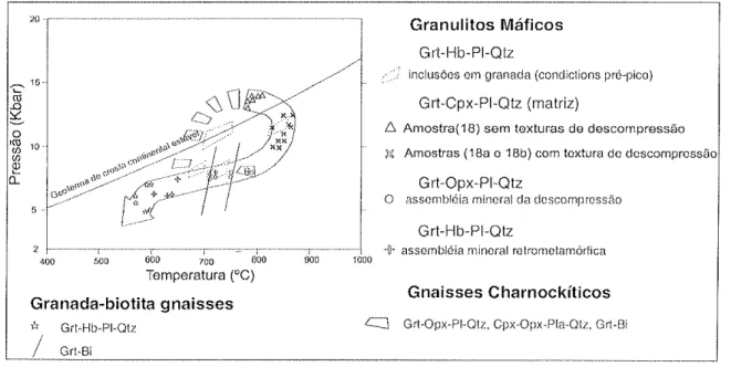 Figura  6.4  *  Trajetória  metamórfica Mostardas,  comparada  com  geoterma Spear  (1995)