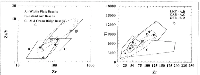 Figura  6.  19  -  Diagramas discriminantes  de  ambiente  tectônico rochas  básicas  de  Pearce  &amp;  Norry  (1979)  e Pearce  &amp;  Can  (1973).