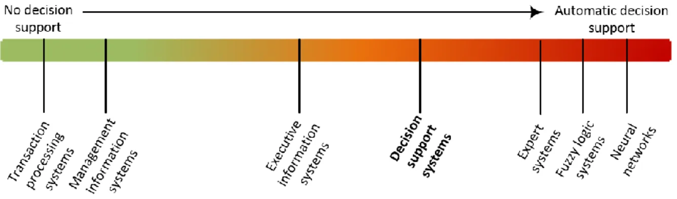 Figure 2 – Decision support systems positioning 