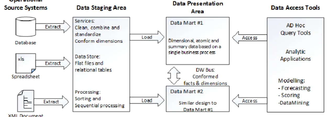 Figure 3 – Data Warehouse basic elements 