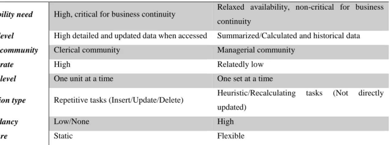 Table 2 – Operational data and DSS data differences 