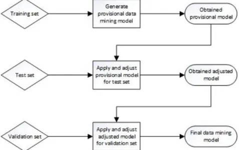 Figure 6 – Supervised modeling methodology process 