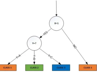 Figure 7 – Decision tree example 