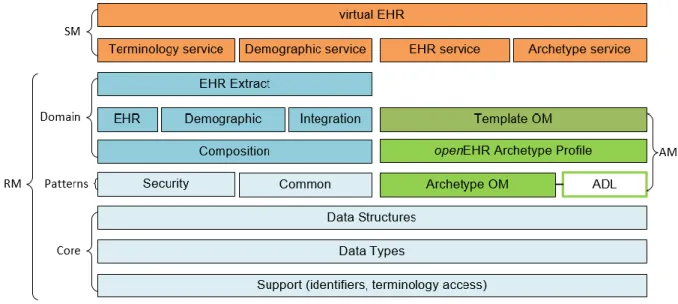 Figure 9 - openEHR architecture 