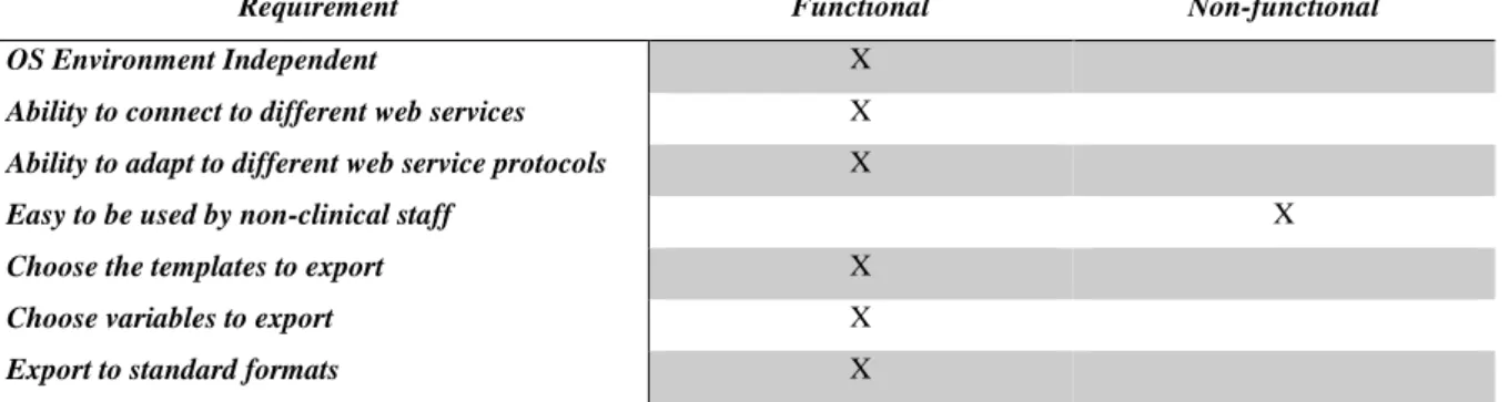 Table 4 – Functional and non-functional requirements for the export tool  