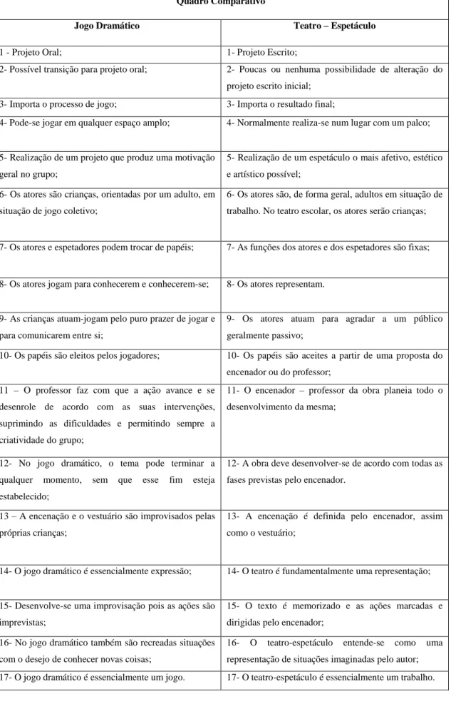 Tabela 1 – Quadro comparativo entre Teatro e Expressão Dramática  (adaptado de Cañas, 1992: 53)