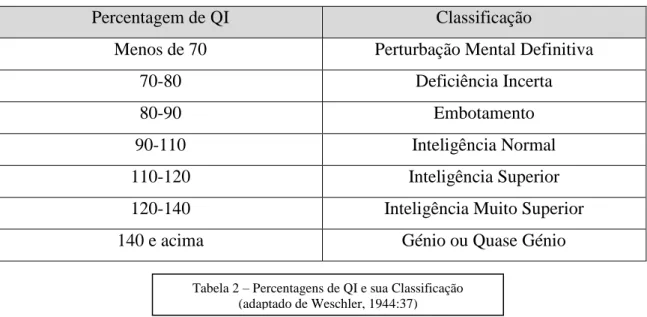 Tabela 2 – Percentagens de QI e sua Classificação  (adaptado de Weschler, 1944:37) 