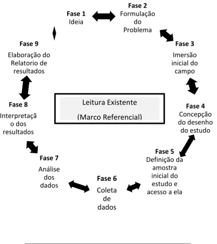 Figura 1 – Esquema do Processo Qualitativo  Adaptado de Sampieri, Collado e Lucio (2013:33-34) 