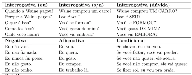 Tabela 8 – Conjunto de frases que comp˜oem o contexto do conjunto de dados.