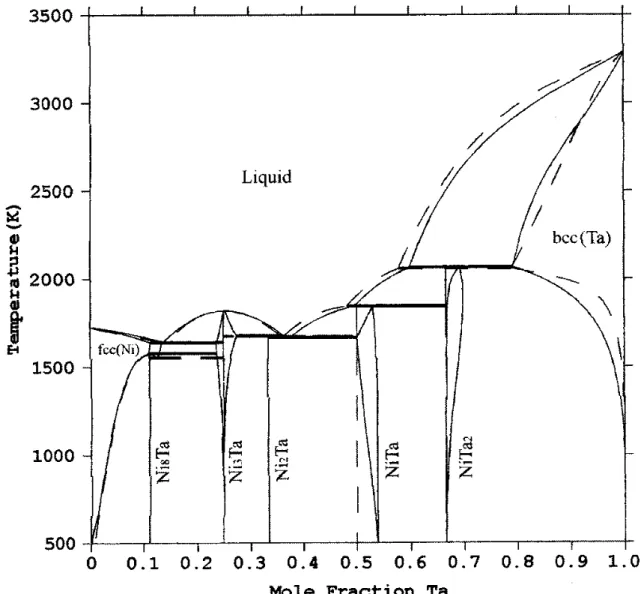 Figura 2  –  Diagrama binário Ni-Ta: linhas cheias representam Cui e Jin (1999) e linhas tracejadas  representam Ansara e Selleby (1994)